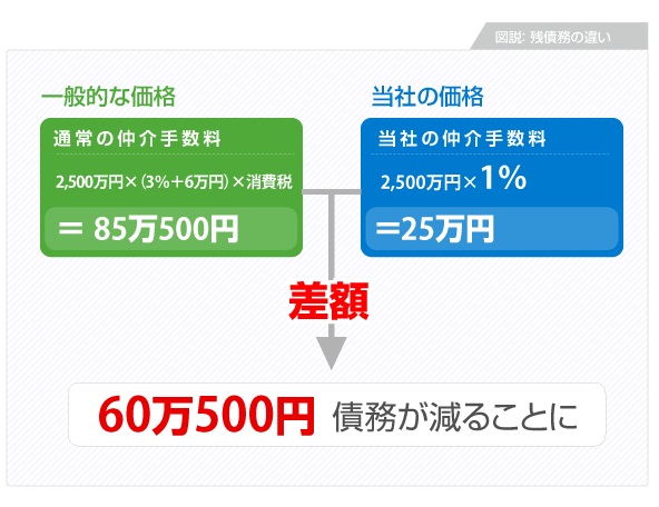 図説：残債務の違い