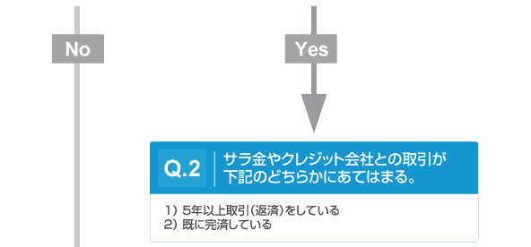 Q2.サラ金やクレジット会社との取引が下記のどちらかに当てはまる。(1)5年以上取引（返済）をしている。(2)既に完済している。