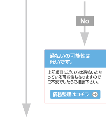 過払いの可能性は低いです。上記項目に近い方は過払いになっている可能性もありますので、ご不安でしたらご相談下さい。債務整理はこちら。