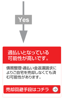 過払いとなっている可能性が高いです。債務整理・過払い金返還請求によりご自宅を売却しなくても済む可能性があります。売却回避手段はこちら。