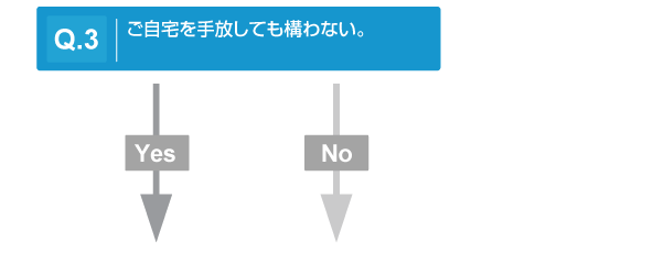 Q3.ご自宅を手放しても構わない。