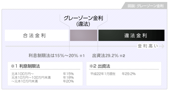 図説：グレーゾーン金利。合法金利は利息制限法の15%〜20%。出資法の29.2%との上限の間はグレーゾン金利（違法）と呼ばれています。