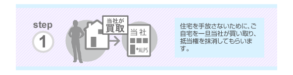 STEP1:住宅を手放さないために、ご自宅を一旦当社が買い取り、抵当権を抹消してもらいます。