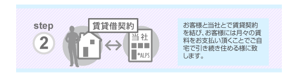 STEP2:お客様と当社で賃貸契約を結び、お客様には月々の賃料をお支払いいただくことでご自宅で引き続き住めるように致します。