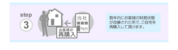 STEP3:数年内にお客様の財務状況が改善されたところで、ご自宅を再購入していただけます。